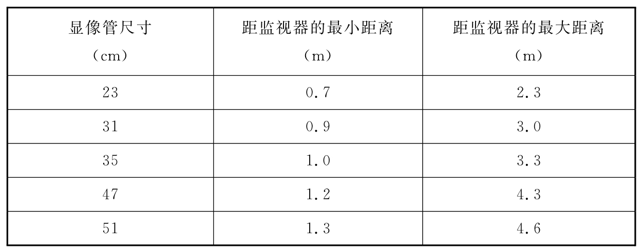 表3  显像管监视器最佳观看距离范围