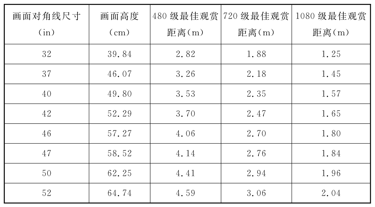 表4  平板监视器的最佳观看距离范围