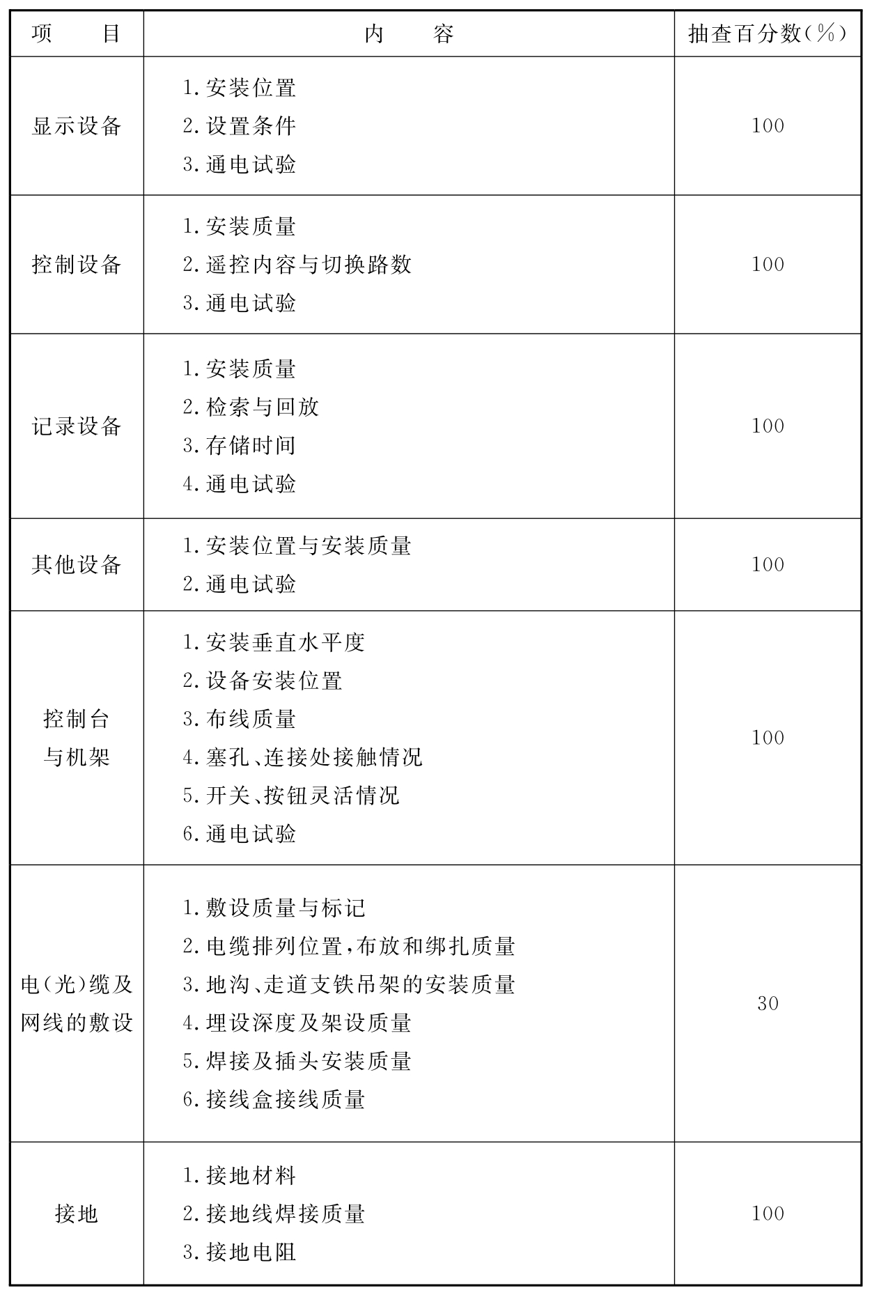 表5.2.1  施工质量检查项目和内容