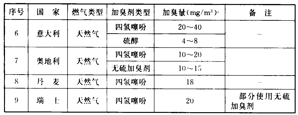 续表3