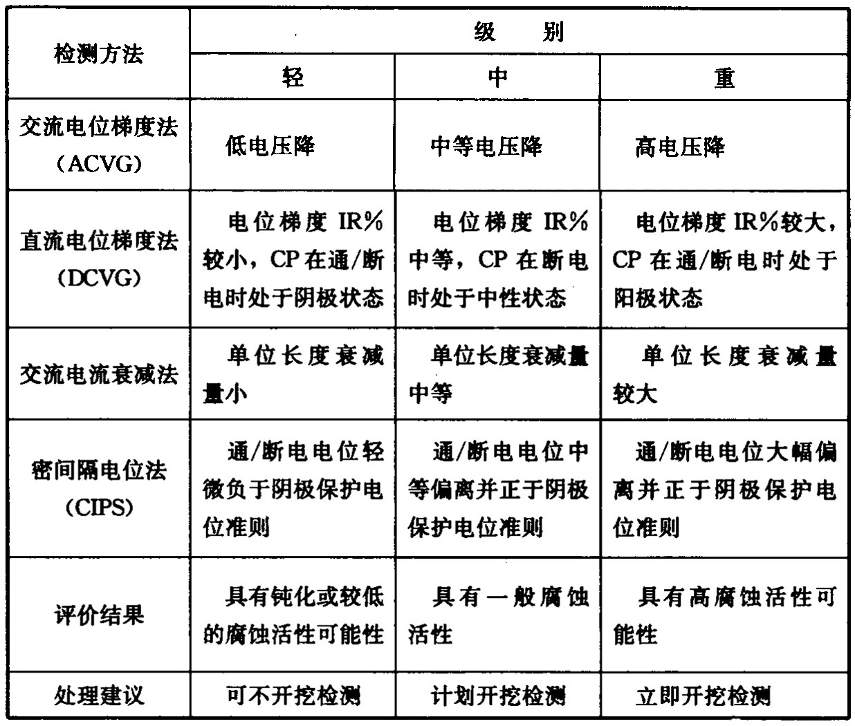 表4.3.1 防腐层缺陷评价分级