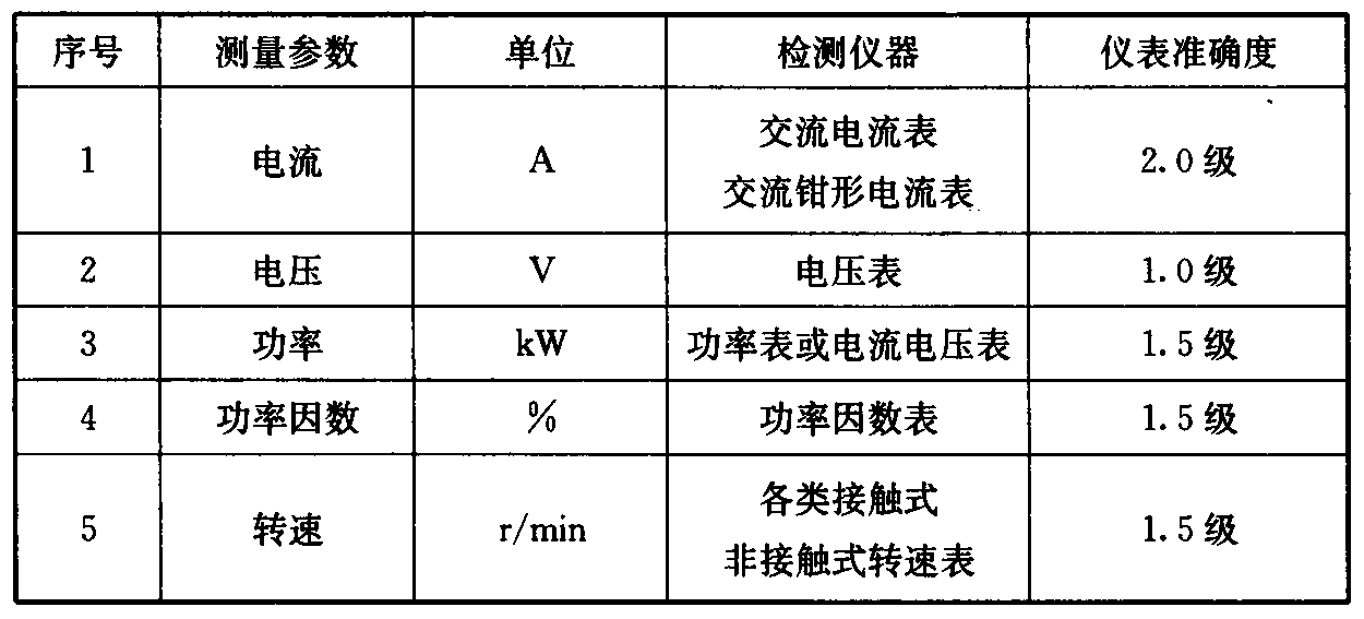 表3.5.1 电气参数和其他参数等检测仪表性能