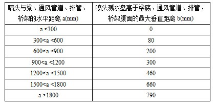  喷头溅水盘高于梁底、通风管道腹面的最大垂直距离(大水滴喷头) 