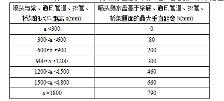 喷头溅水盘高于梁底、通风管道腹面的最大垂直距离(ESFR喷头) 