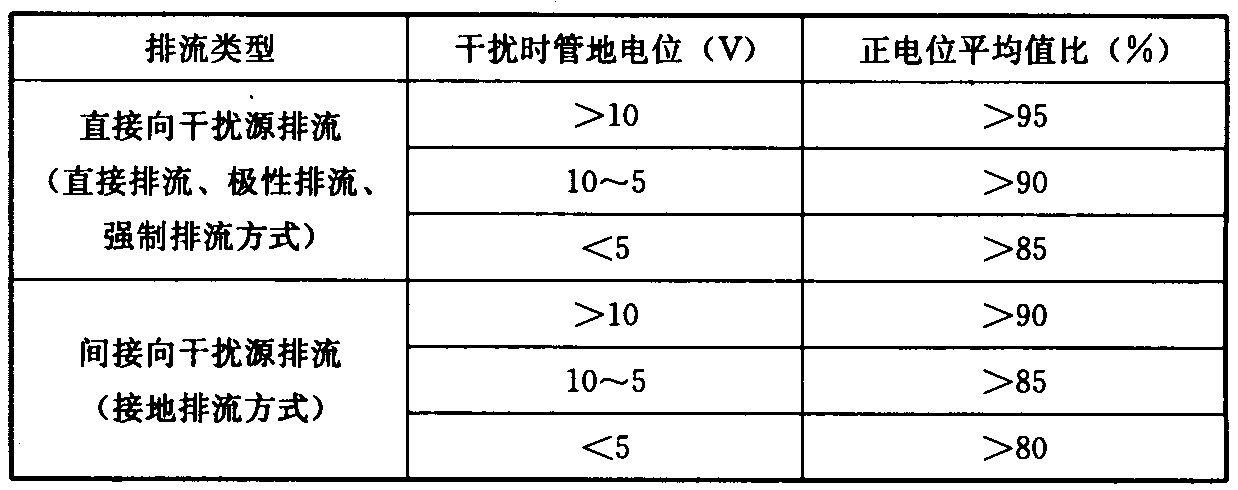 表7.2.3 排流保护效果评定