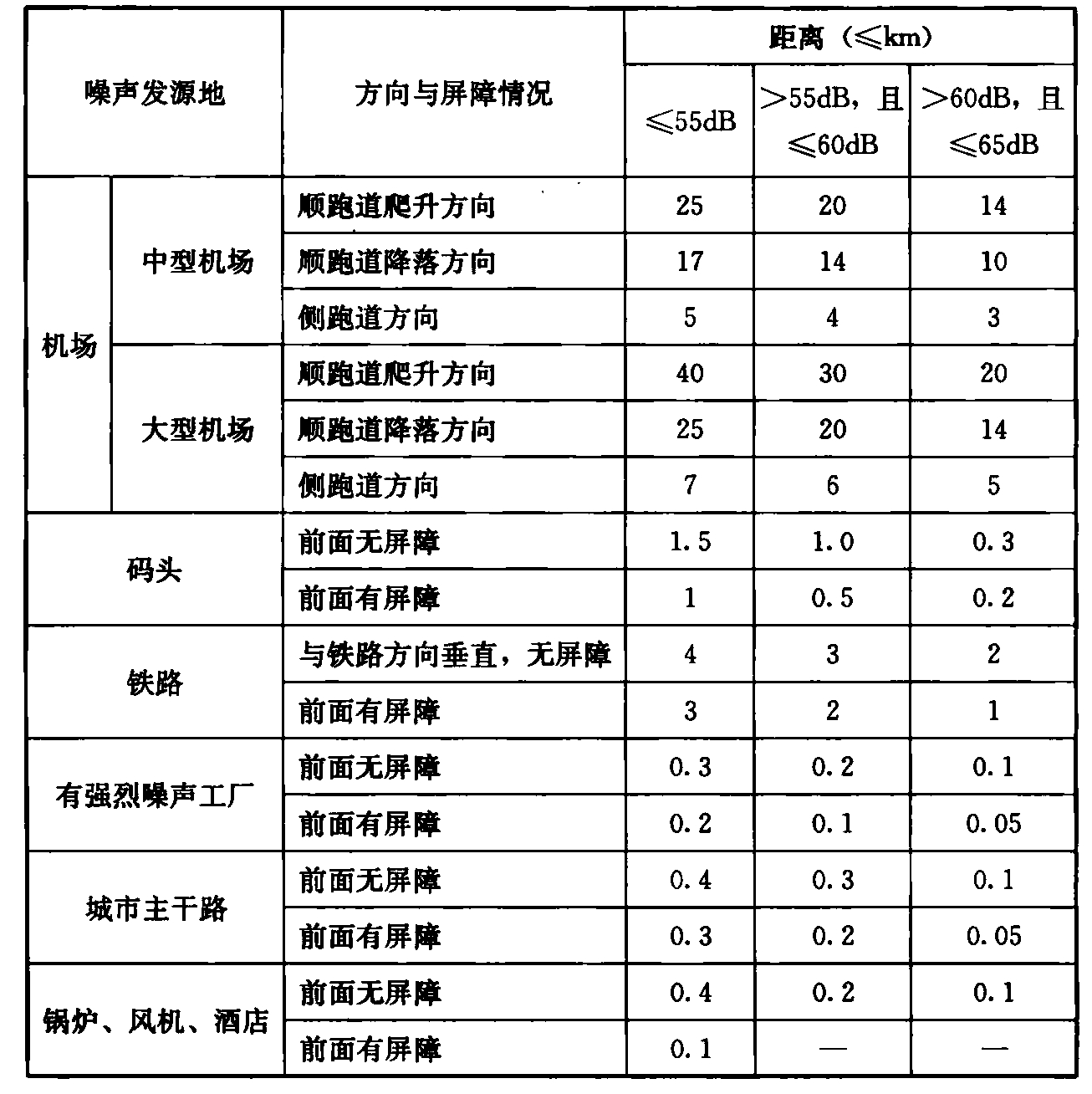 表1  偶然噪声测量的间接计算方式