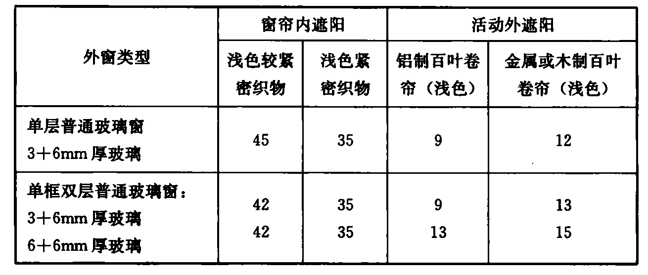 表2 常用遮阳设施的太阳辐射热透过率(%)