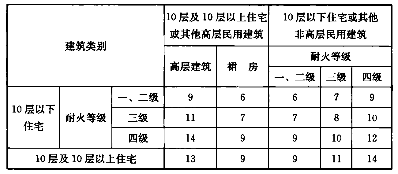表4 住宅建筑与住宅建筑及 其他民用建筑之间的 防火间距(m)