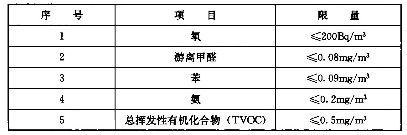 表5 住宅室内空气污染物浓度限量