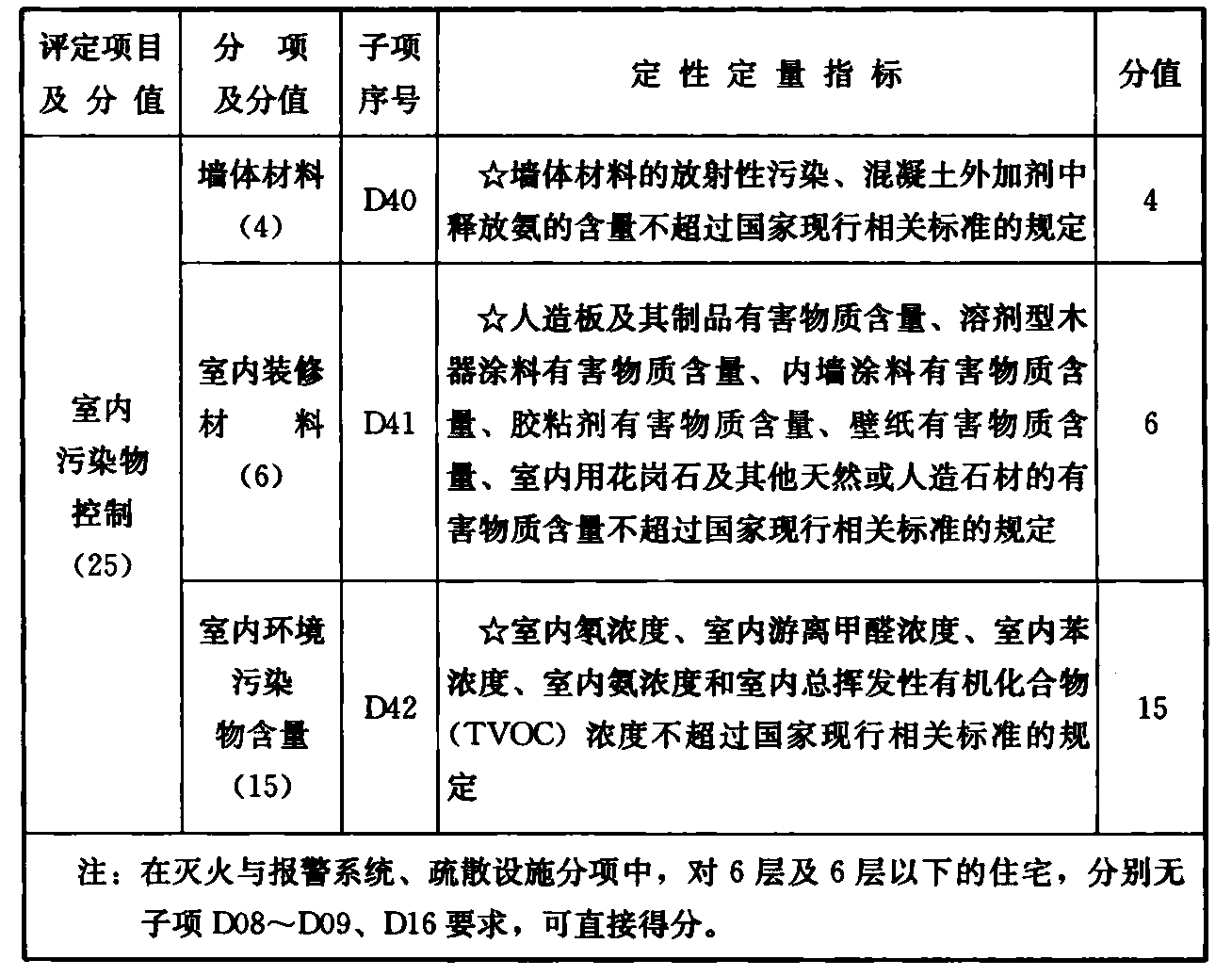 续表D.0.1