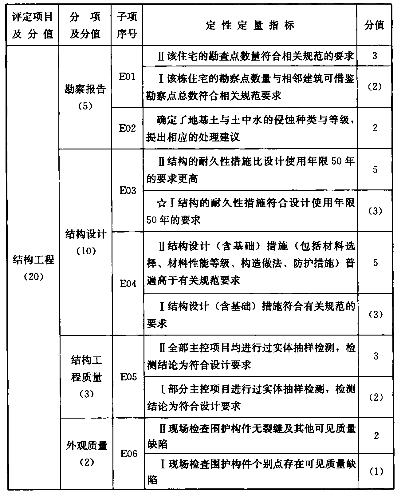 表E.0.1 住宅耐久性评定指标（100分）