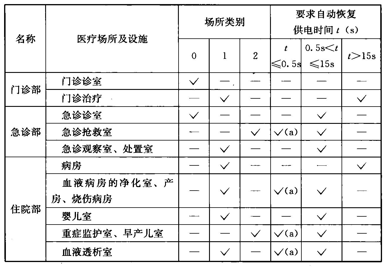 表3.0.2  医疗场所及设施的类别划分与要求自动恢复供电的时间