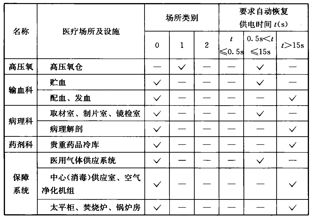 表3.0.2  医疗场所及设施的类别划分与要求自动恢复供电的时间