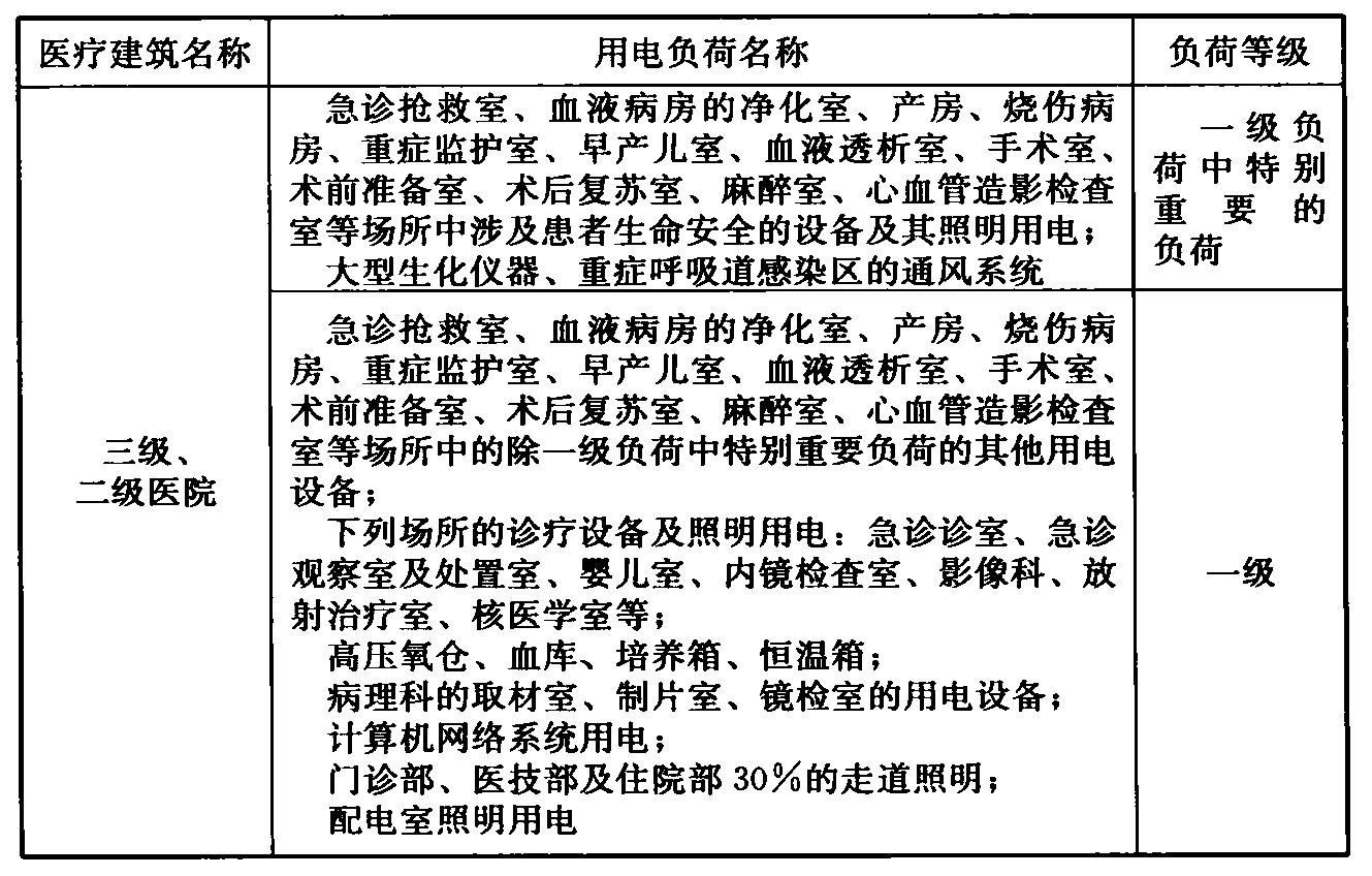 表4.2.1  医疗建筑用电负荷分级