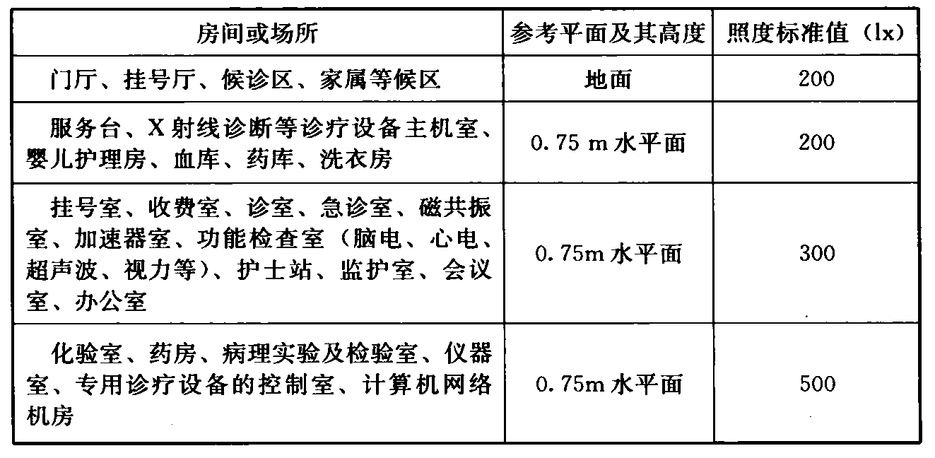 表8.2.1 医疗建筑不同场所一般照明的照度标准值
