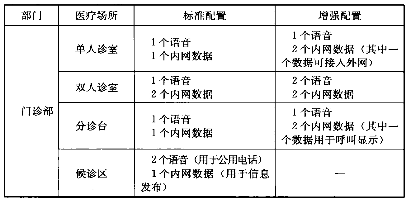 表1  医疗建筑综合布线系统信息点的标准配置和增强配置