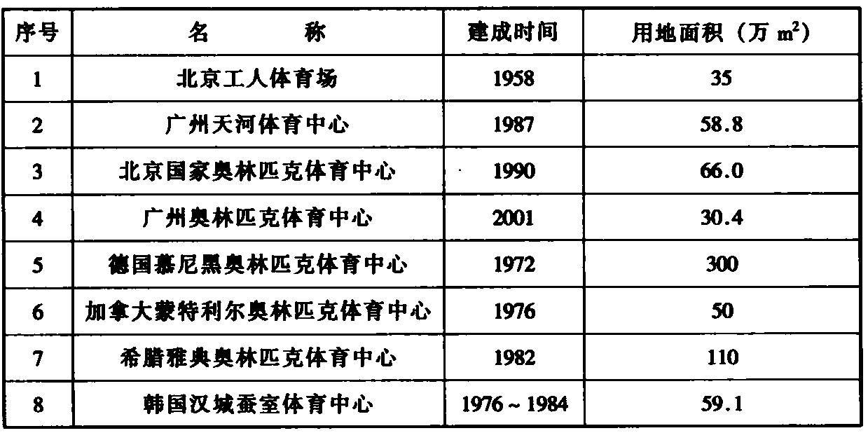 表2 国内外体育中心用地比较