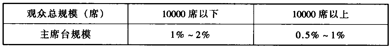 表4.3.7 主席台的 规模