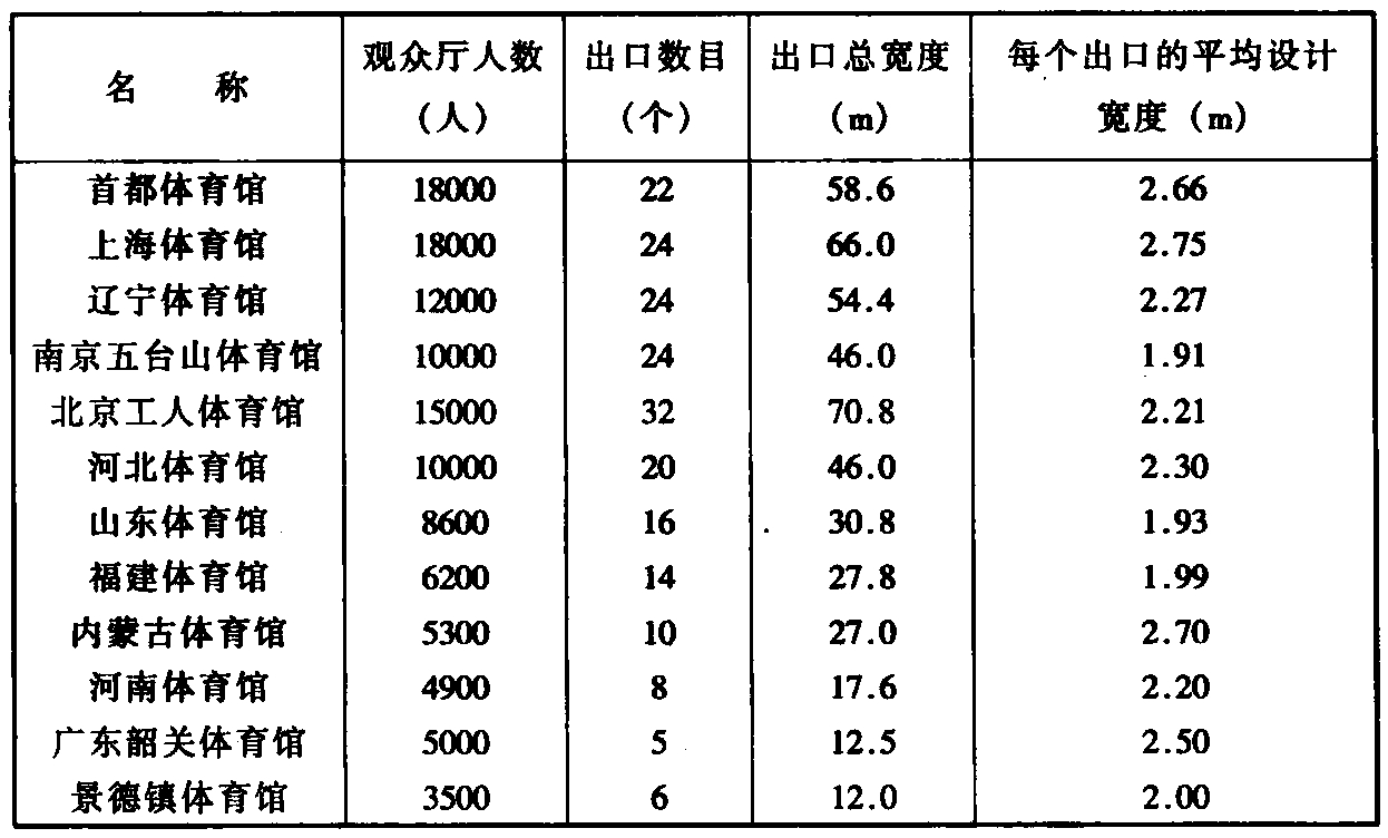 表7 体育馆 观众厅安全出口的设计 情况