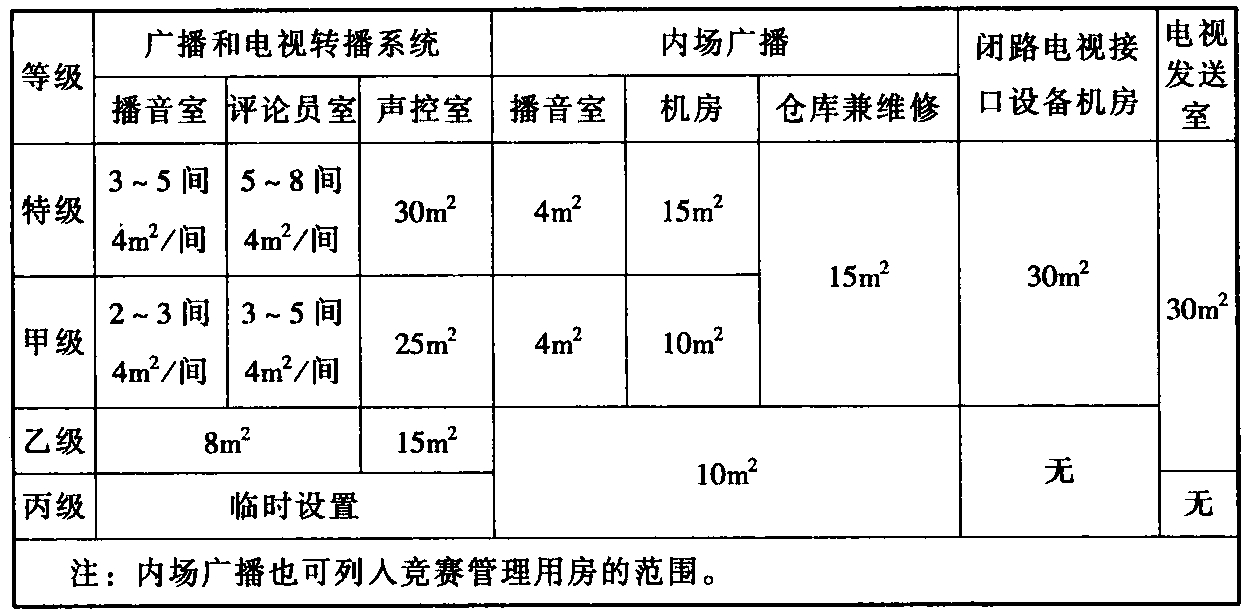 表4.4.7 广播电视用房标准