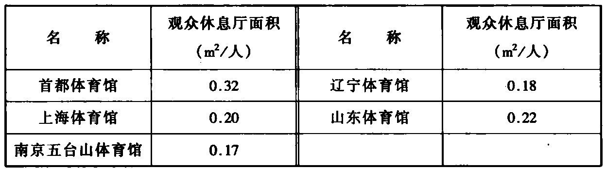 表10 我国部分体育馆休息厅面积统计表