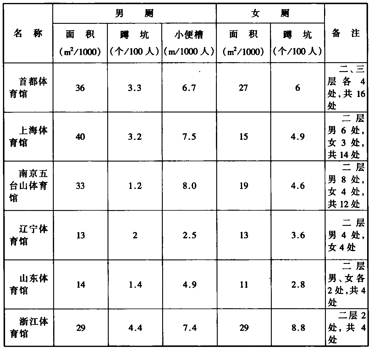 表11 我国部分体育馆厕所器具数量统计表