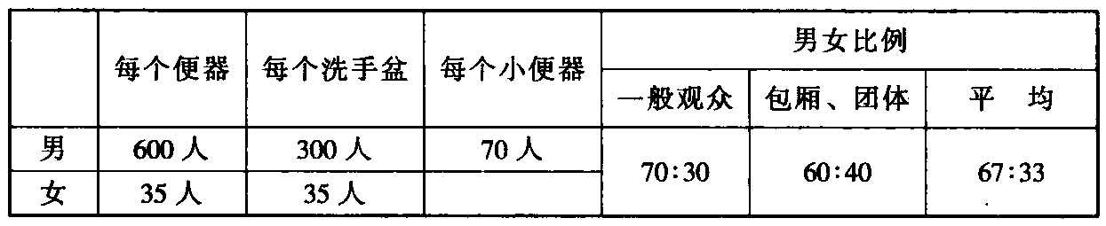 表13 悉尼奥运会主会场厕所指标