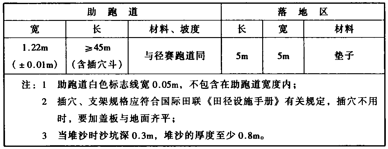 表5.3.6 撑竿跳高场地规格