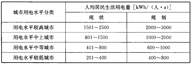 表4.3.2  规划人均居民生活用电量指标 