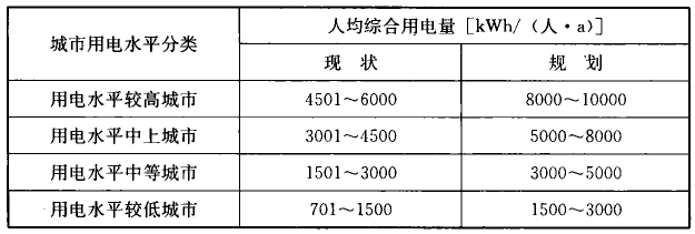 表4.3.1  规划人均综合用电量指标