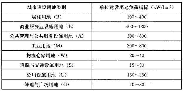 表4.3.3  规划单位建设用地负荷指标