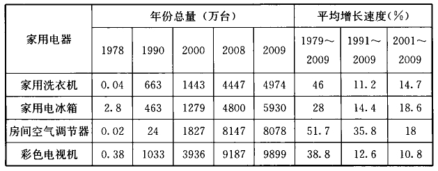 表1  居民家用电器总量统计分析