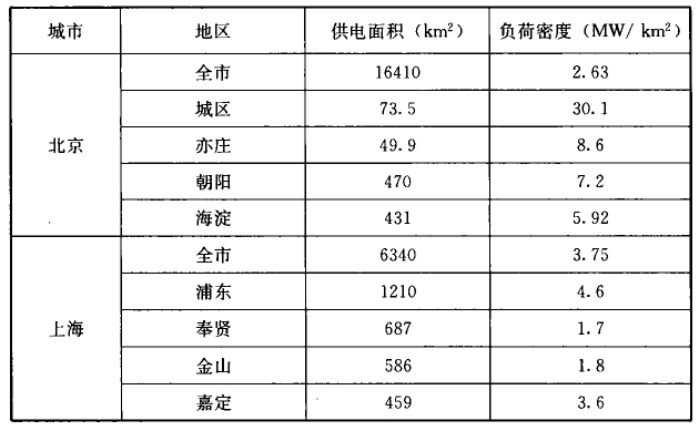 表4  国内部分城市2010年负荷密度统计表