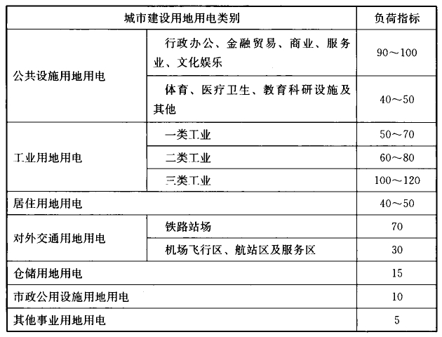 表6  单位建设用地负荷指标(W/m2)