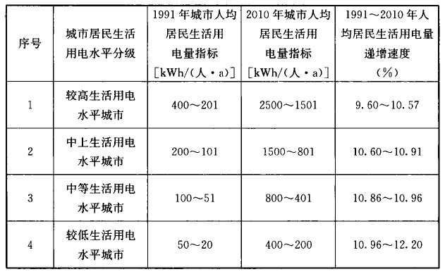 表2  1991～2010年我国城市人均居民生活用电量