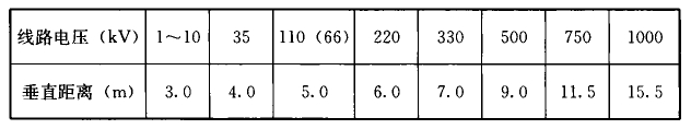表8  架空电力线路导线与建筑物之间的最小垂直距离