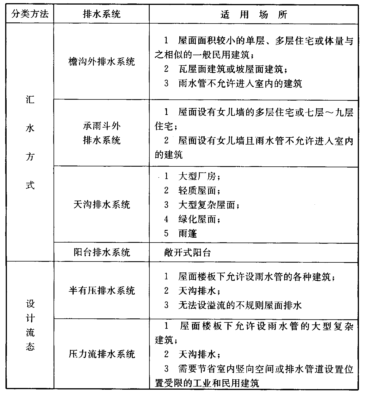 表3.4.1 建筑屋面雨水系统类型及适用场所