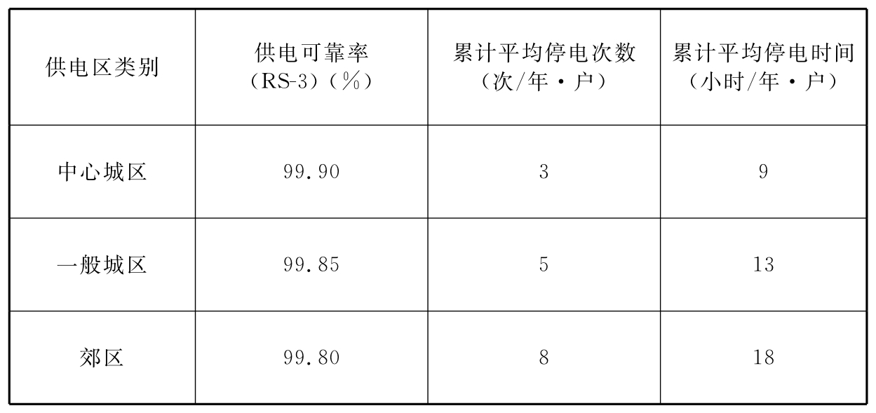 表5.4.4  供电可靠率指标