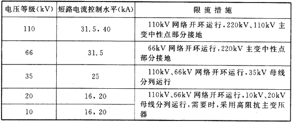 表1 各电压等级短路电流控制水平和限流措施