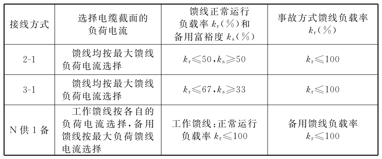 表5.8.3  中压电缆配电网各种接线的电缆导体负载率和备用裕度