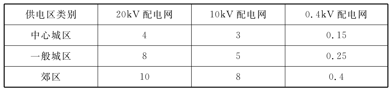 表5.8.5  中、低压配电网的供电半径（km）