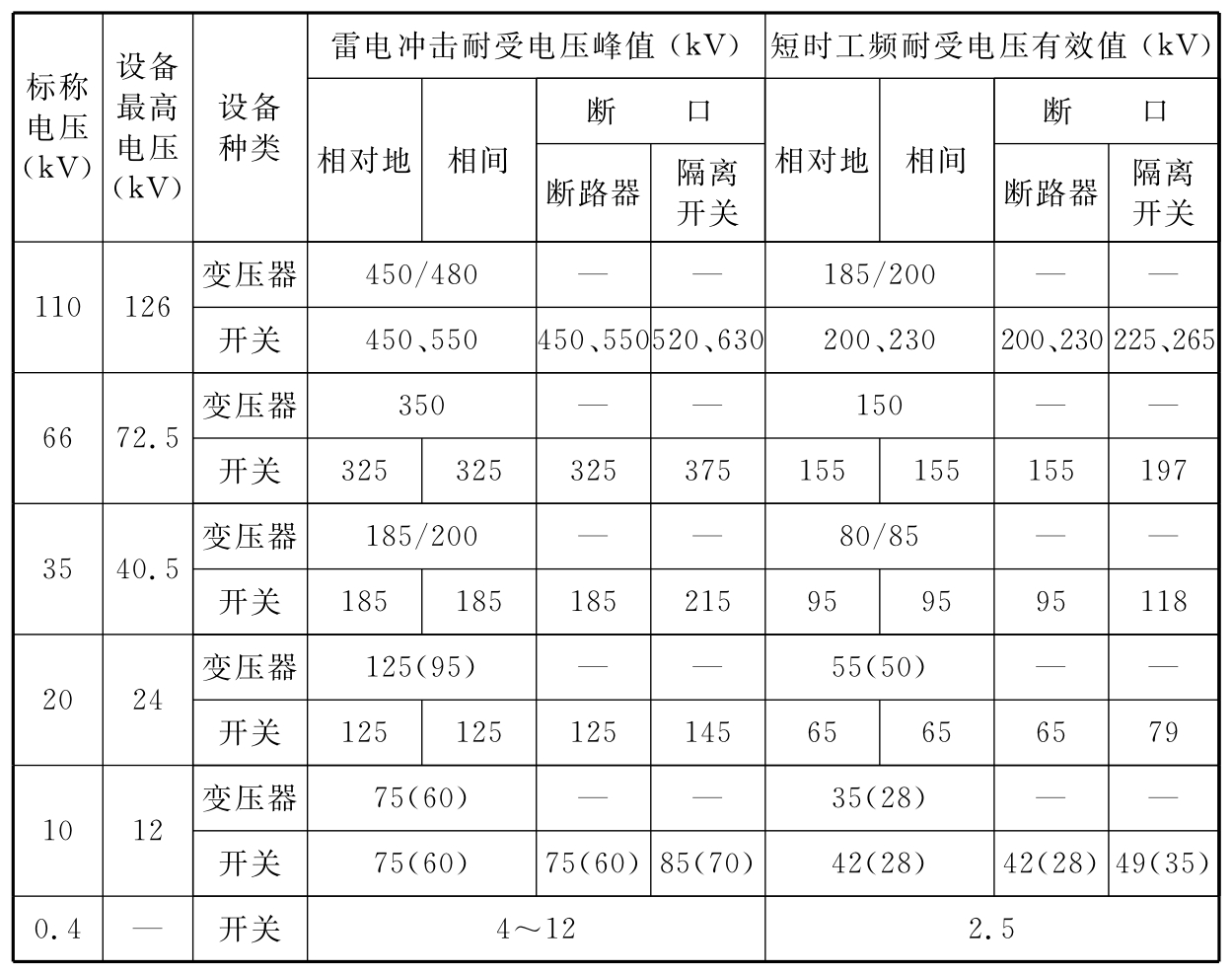 表6.2.8  高、中压配电设备的耐受电压水平