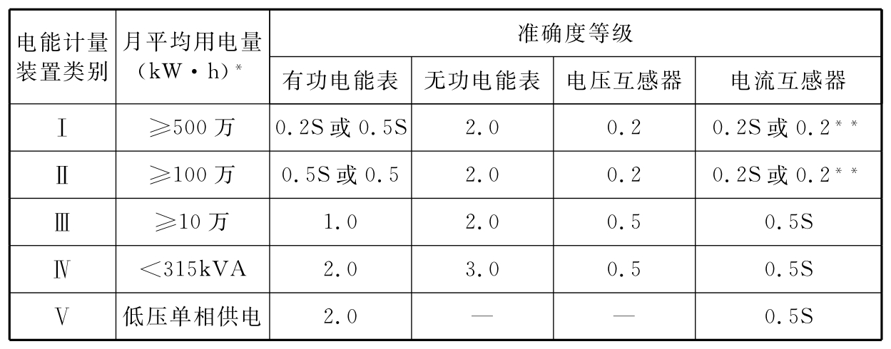 表9.5.1 电能计量装置分类及准确度选择