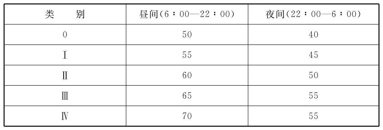 表11.5.1  各类区域噪声标准值[Leq〔dB（A）〕]