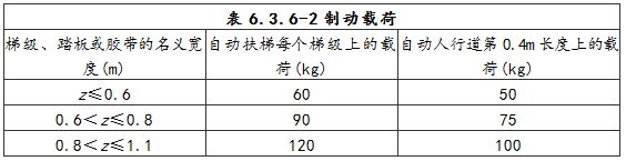 表6.3.6-2 制动载荷