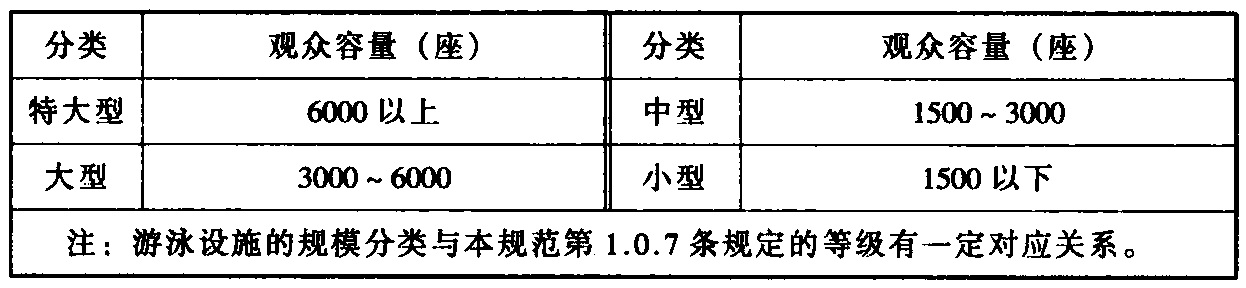 表7.1.1 游泳设施规模分类