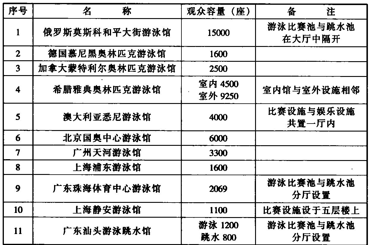 表18 国内外游泳设施实例