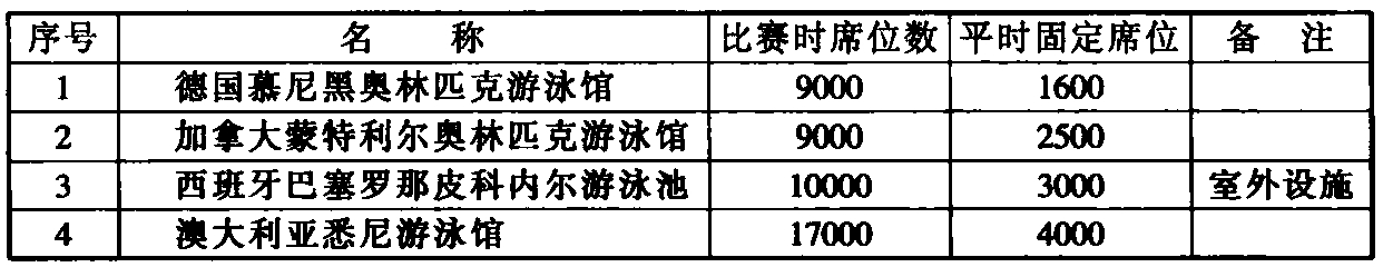 表19 国外游泳设施的平时和赛时比较
