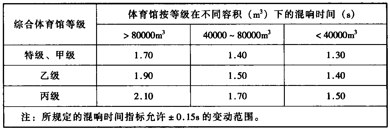 表9.0.11-1 综合体育馆比赛大厅满场500~1000Hz混响时间