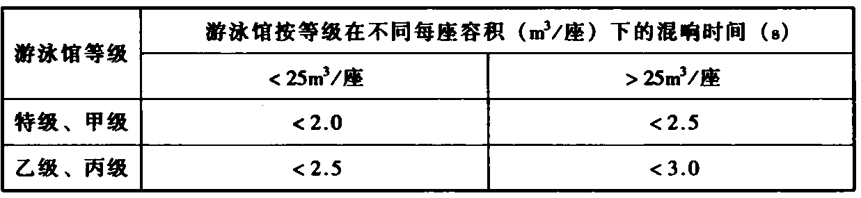 表9.0.12 游泳馆比赛于满场500~1000Hz混响时间